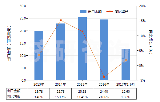 2013-2017年6月中國氯化鋇(HS28273920)出口總額及增速統(tǒng)計(jì)